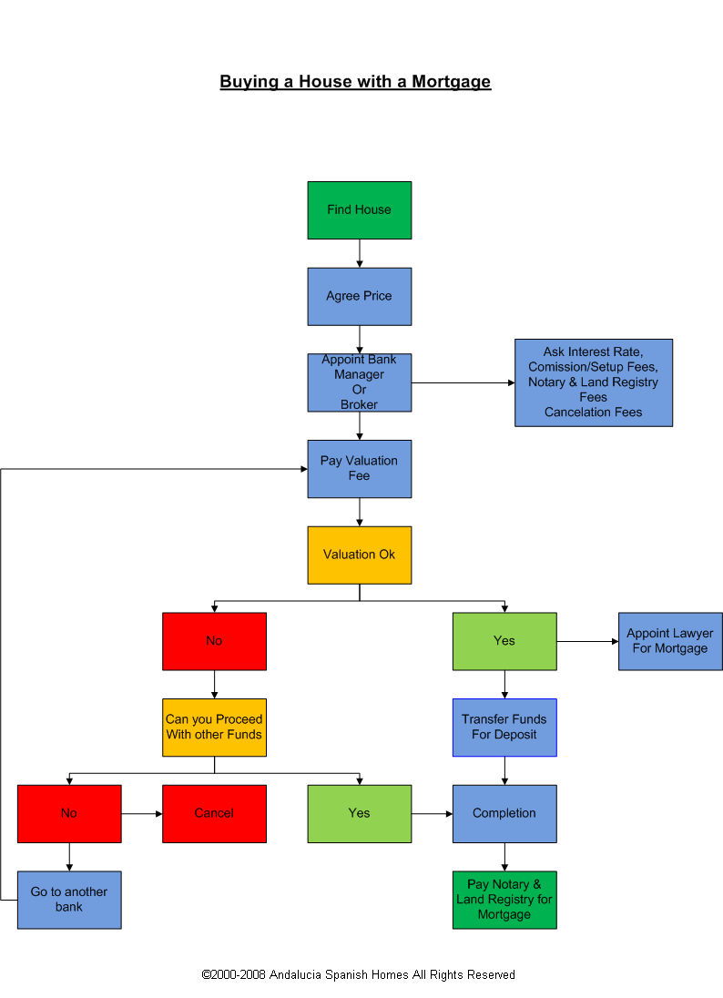 Home Buying Process Flow Chart