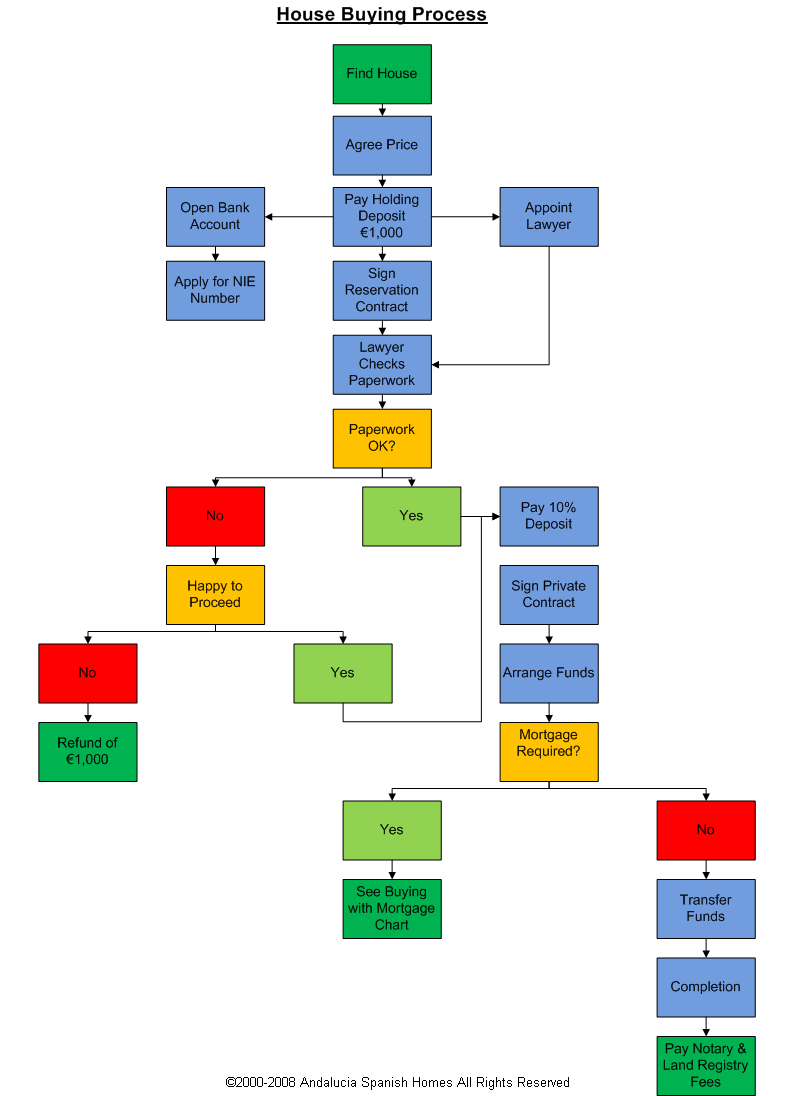 property purchase flowchart